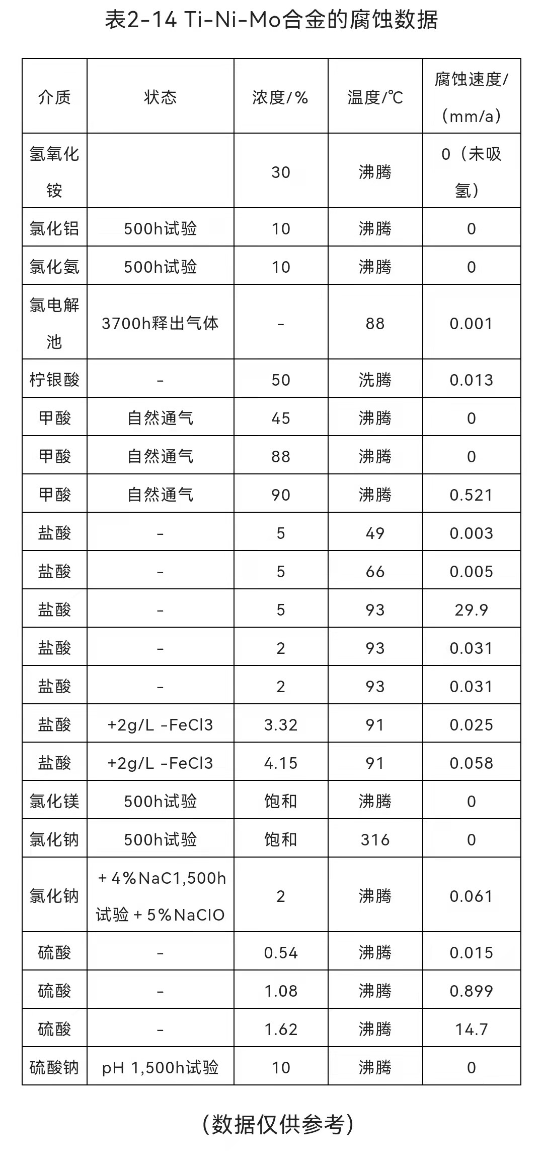 TA10(Ti0.8Ni-0.3Mo)鈦合金腐蝕數據表(圖1)